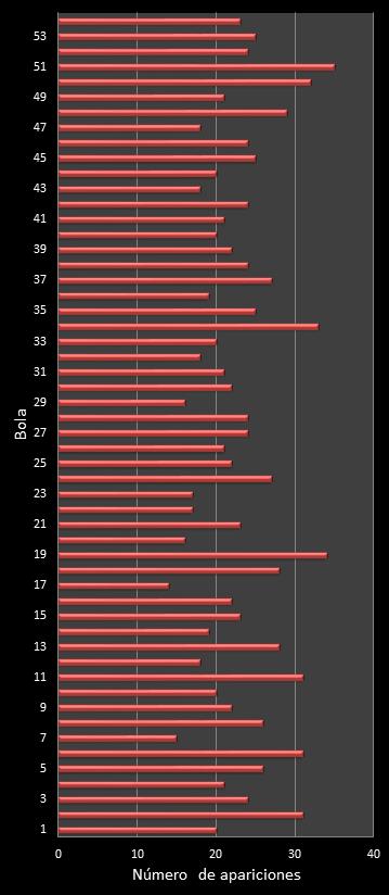estadisticas el gordo de la primitiva frecuencia de aparicion numeros ganadores