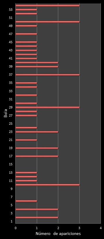 estadisticas el gordo de la primitiva frecuencia de aparicion numeros ganadores