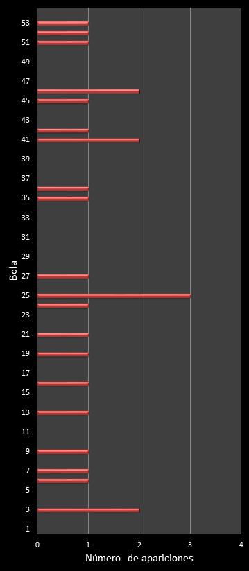 estadisticas el gordo de la primitiva frecuencia de aparicion numeros ganadores