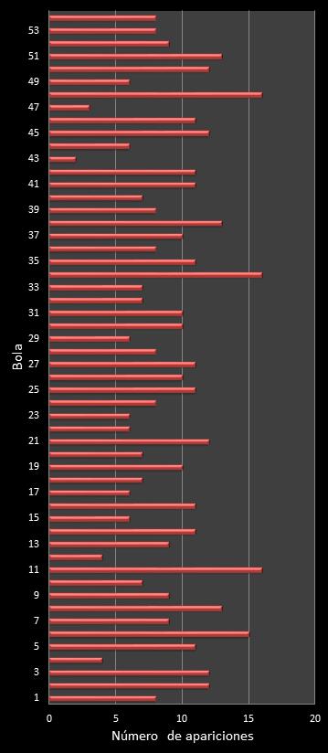 estadisticas el gordo de la primitiva frecuencia de aparicion numeros ganadores