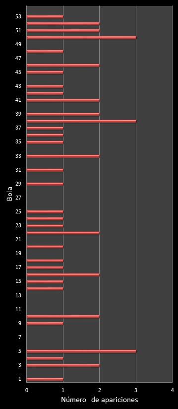 estadisticas el gordo de la primitiva frecuencia de aparicion numeros ganadores