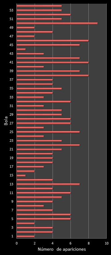 estadisticas el gordo de la primitiva frecuencia de aparicion numeros ganadores