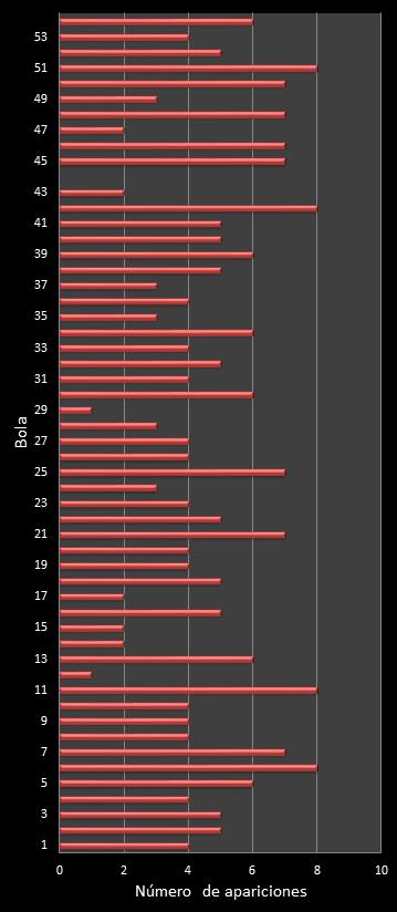 estadisticas el gordo de la primitiva frecuencia de aparicion numeros ganadores