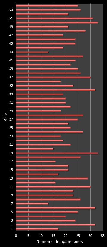 estadisticas el gordo de la primitiva frecuencia de aparicion numeros ganadores
