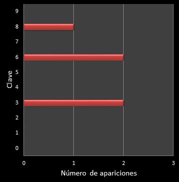 estadisticas el gordo de la primitiva frecuencia de aparicion numero clave