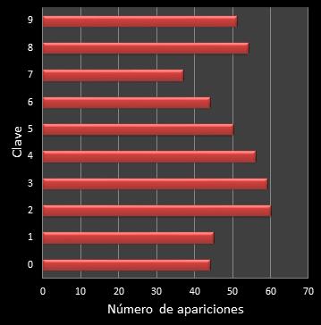 estadisticas el gordo de la primitiva frecuencia de aparicion numero clave