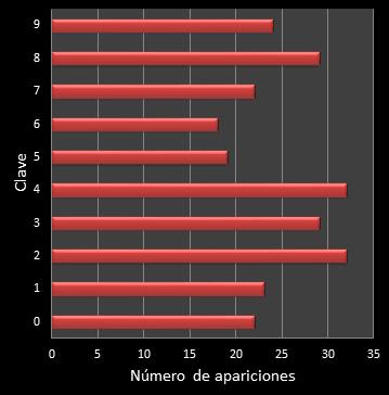 estadisticas el gordo de la primitiva frecuencia de aparicion numero clave