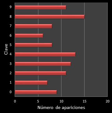 estadisticas el gordo de la primitiva frecuencia de aparicion numero clave