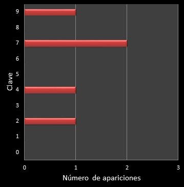 estadisticas el gordo de la primitiva frecuencia de aparicion numero clave