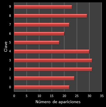estadisticas el gordo de la primitiva frecuencia de aparicion numero clave