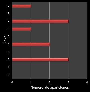 estadisticas el gordo de la primitiva frecuencia de aparicion numero clave