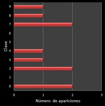 estadisticas el gordo de la primitiva frecuencia de aparicion numero clave