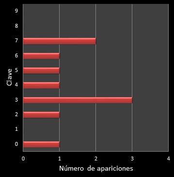 estadisticas el gordo de la primitiva frecuencia de aparicion numero clave