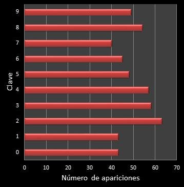estadisticas el gordo de la primitiva frecuencia de aparicion numero clave