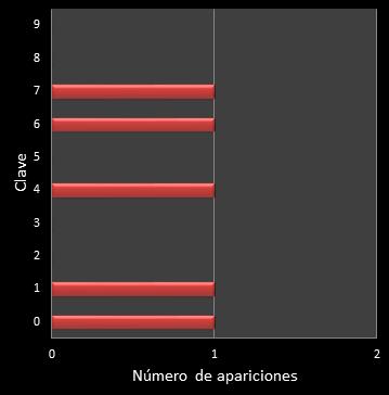estadisticas el gordo de la primitiva frecuencia de aparicion numero clave
