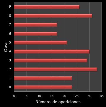 estadisticas el gordo de la primitiva frecuencia de aparicion numero clave