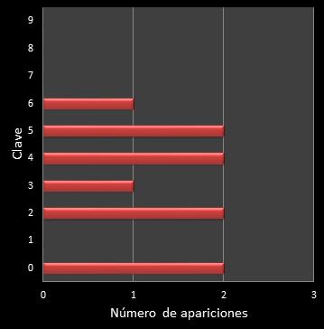 estadisticas el gordo de la primitiva frecuencia de aparicion numero clave