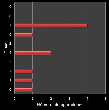 estadisticas el gordo de la primitiva frecuencia de aparicion numero clave