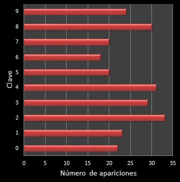 estadisticas el gordo de la primitiva frecuencia de aparicion numero clave
