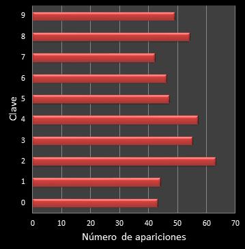 estadisticas el gordo de la primitiva frecuencia de aparicion numero clave