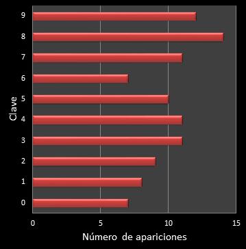 estadisticas el gordo de la primitiva frecuencia de aparicion numero clave