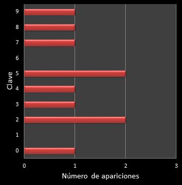 estadisticas el gordo de la primitiva frecuencia de aparicion numero clave