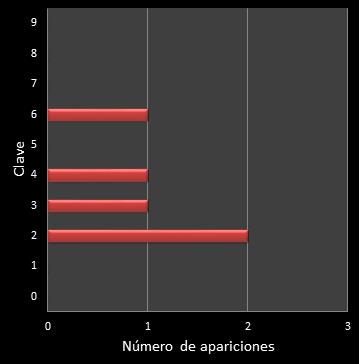 estadisticas el gordo de la primitiva frecuencia de aparicion numero clave