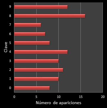 estadisticas el gordo de la primitiva frecuencia de aparicion numero clave