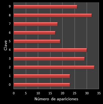 estadisticas el gordo de la primitiva frecuencia de aparicion numero clave