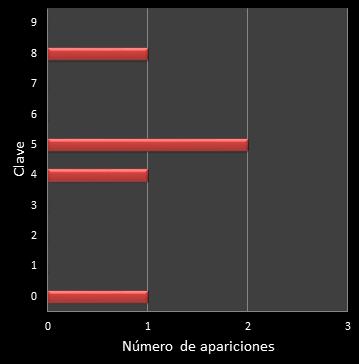 estadisticas el gordo de la primitiva frecuencia de aparicion numero clave