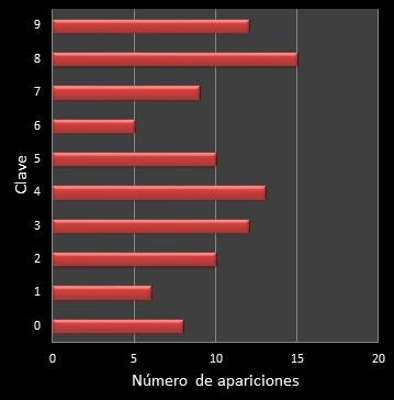 estadisticas el gordo de la primitiva frecuencia de aparicion numero clave