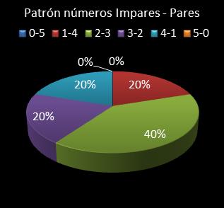 estadisticas el gordo de la primitiva patron de numeros impares - pares
