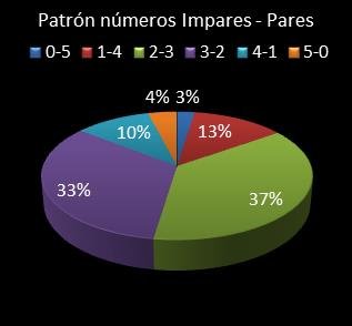 estadisticas el gordo de la primitiva patron de numeros impares - pares