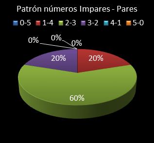 estadisticas el gordo de la primitiva patron de numeros impares - pares