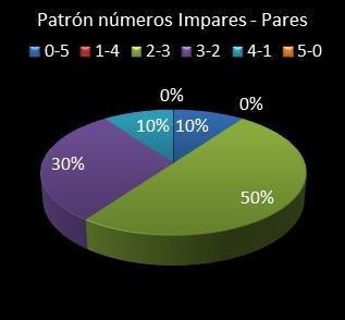 estadisticas el gordo de la primitiva patron de numeros impares - pares