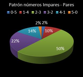 estadisticas el gordo de la primitiva patron de numeros impares - pares