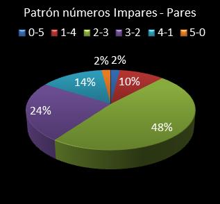 estadisticas el gordo de la primitiva patron de numeros impares - pares
