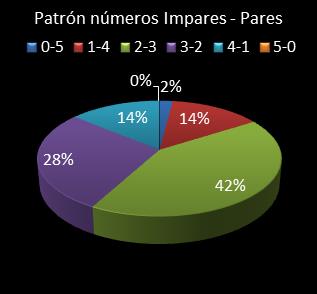 estadisticas el gordo de la primitiva patron de numeros impares - pares