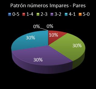 estadisticas el gordo de la primitiva patron de numeros impares - pares