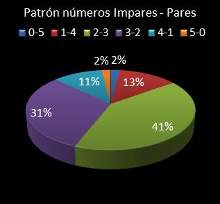 estadisticas el gordo de la primitiva patron de numeros impares - pares