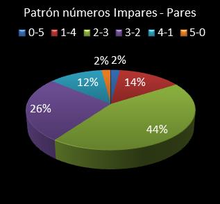 estadisticas el gordo de la primitiva patron de numeros impares - pares