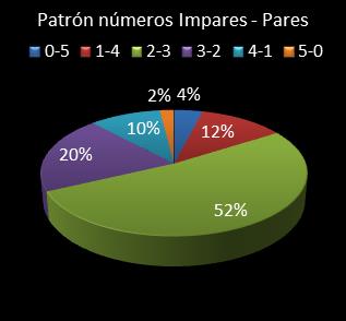estadisticas el gordo de la primitiva patron de numeros impares - pares