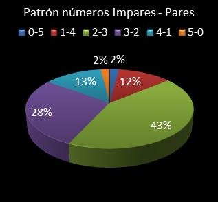 estadisticas el gordo de la primitiva patron de numeros impares - pares