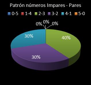 estadisticas el gordo de la primitiva patron de numeros impares - pares