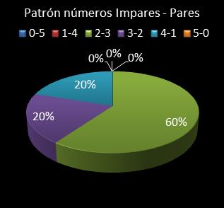 estadisticas el gordo de la primitiva patron de numeros impares - pares