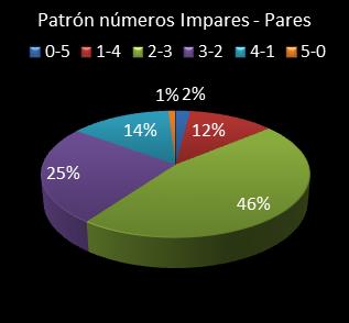estadisticas el gordo de la primitiva patron de numeros impares - pares
