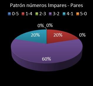 estadisticas el gordo de la primitiva patron de numeros impares - pares