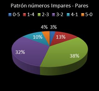 estadisticas el gordo de la primitiva patron de numeros impares - pares