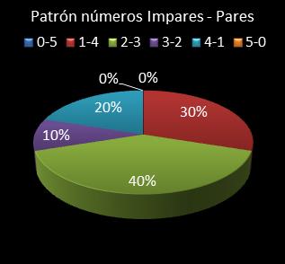 estadisticas el gordo de la primitiva patron de numeros impares - pares