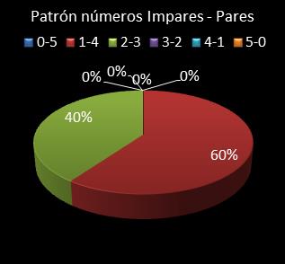 estadisticas el gordo de la primitiva patron de numeros impares - pares